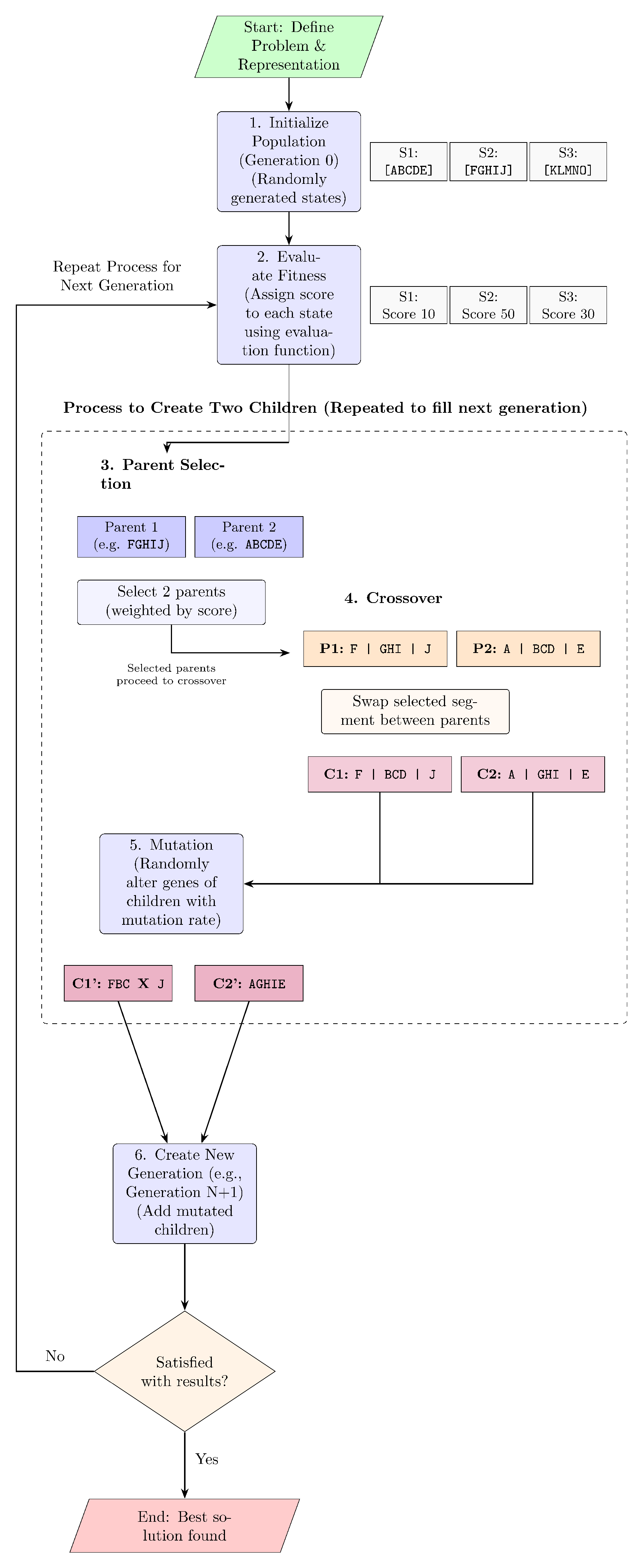 Genetic Algorithm Flowchart